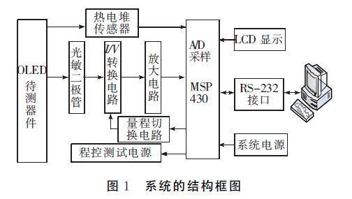 基于微控制器的OLED光电性能综合测试系统