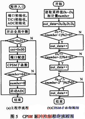 基于AVR的高精度CPSM感应加热电源研究