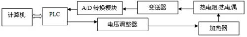 基于PLC的温控系统设计与研究