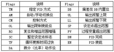 基于PLC的温控系统设计与研究