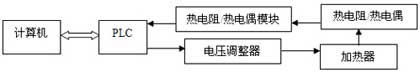 基于PLC的温控系统设计与研究