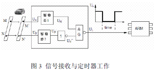 基于ARM的红外光汽车速度管理系统研究