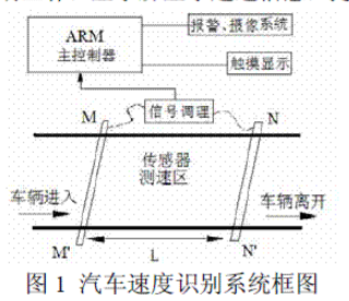 基于ARM的红外光汽车速度管理系统研究