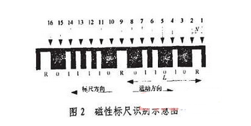 基于磁敏传感技术的位移测量编码与识别分析