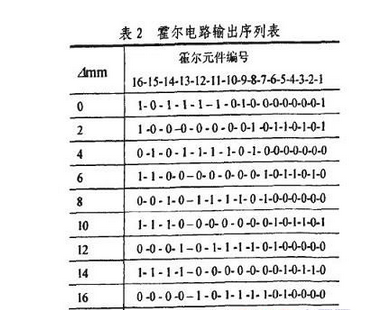 基于磁敏传感技术的位移测量编码与识别分析