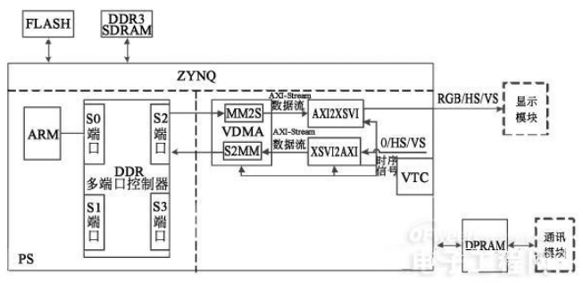 基于Zynq的图形生成电路设计与实现