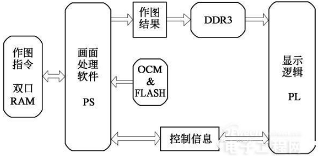 基于Zynq的图形生成电路设计与实现