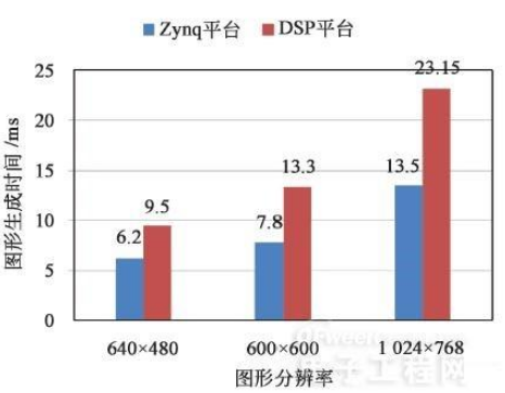 基于Zynq的图形生成电路设计与实现