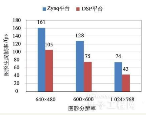 基于Zynq的图形生成电路设计与实现