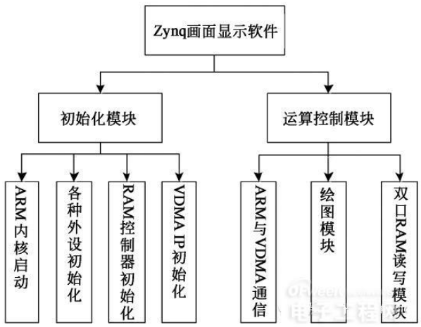 基于Zynq的图形生成电路设计与实现