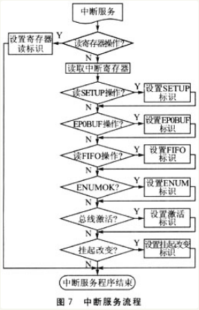 基于USB2.0接口的语音采集系统设计