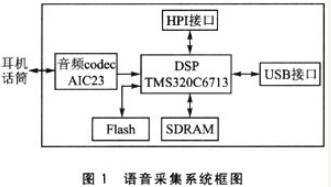 基于USB2.0接口的语音采集系统设计