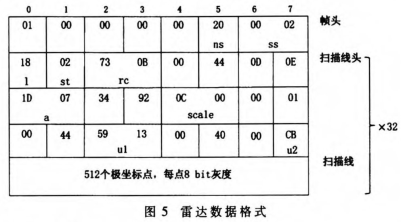 基于DM3730的LFMCW雷达中间件设计与实现