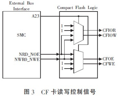 基于ARM的嵌入式系统CF卡存储技术