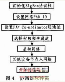 基于ZigBee和ARM技术的森林火情监测系统的设计