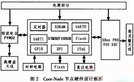 基于ZigBee和ARM技术的森林火情监测系统的设计