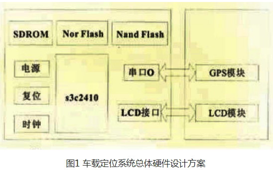 基于ARM的嵌入式车载GPS定位系统设计