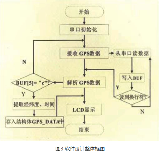 基于ARM的嵌入式车载GPS定位系统设计