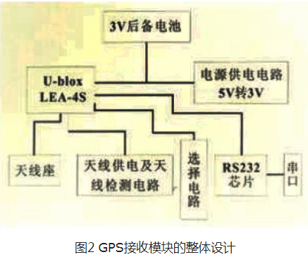 基于ARM的嵌入式车载GPS定位系统设计