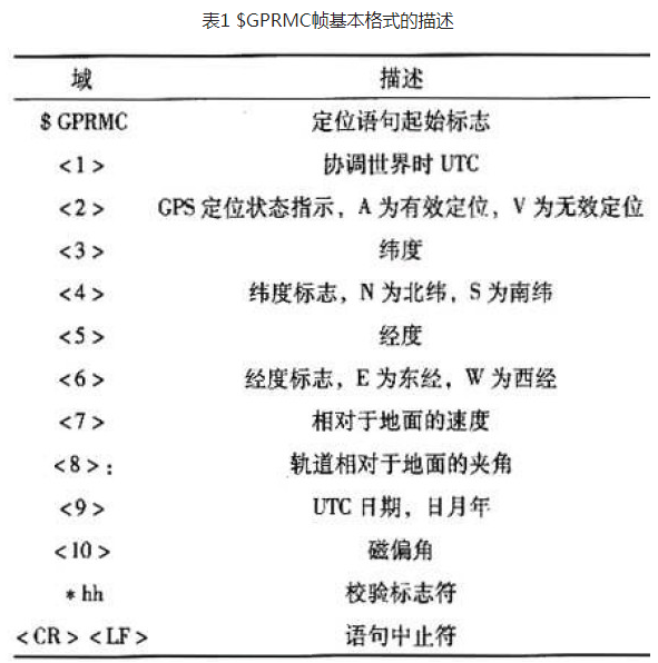 基于ARM的嵌入式车载GPS定位系统设计