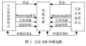 DCS控制器中采用ARM处理器的冗余设计