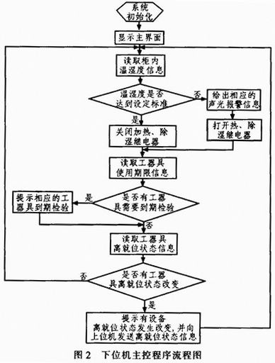 基于AVR单片机的安全工器具监控系统设计