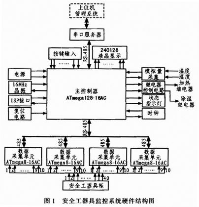 基于AVR单片机的安全工器具监控系统设计