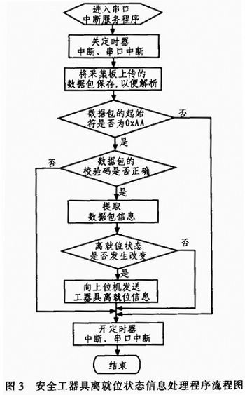 基于AVR单片机的安全工器具监控系统设计