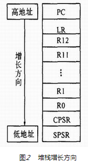 uC/OS-II在ARM系统上的移植和实现