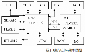 基于ARM和DSP的嵌入式智能仪器系统