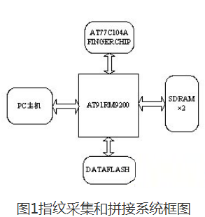 基于ARM和滑动指纹传感器的采集系统