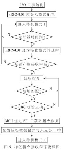 RFID低功耗电子标签和手持阅读器设计开发