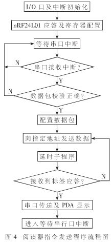 RFID低功耗电子标签和手持阅读器设计开发