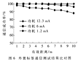 RFID低功耗电子标签和手持阅读器设计开发