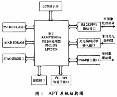 基于ARM的空间光通信APT控制系统设计