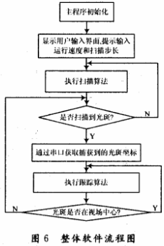 基于ARM的空间光通信APT控制系统设计