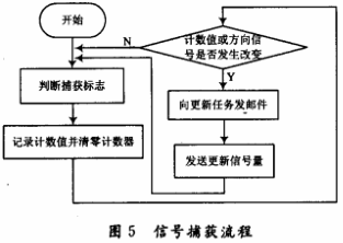 基于ARM的数控算法图示仪设计