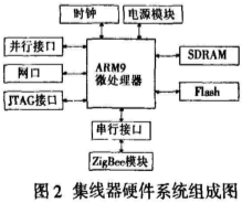 基于ZigBee的无线串口集线器的研究与设计