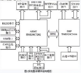 基于DSP/ARM的双核系统的通信接口设计