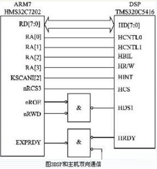 基于DSP/ARM的双核系统的通信接口设计