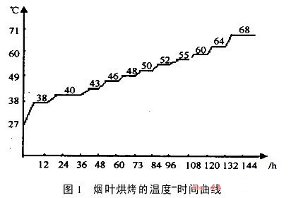 基于AVR单片机的智能烤烟控制仪