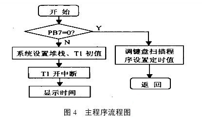 基于AVR单片机的智能烤烟控制仪