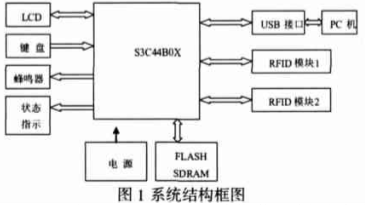 基于ARM的双频RFID读写设计