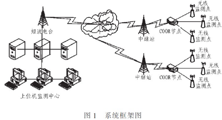 基于ZigBee和ARM技术的森林火情监测系统方案