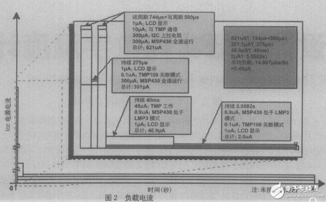 用MSP430设计超低功耗数字温度计