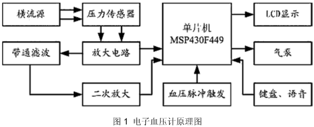 采用MSP430F449设计的电子血压计