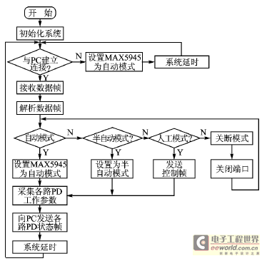 基于MAX5945的以太网供电设备