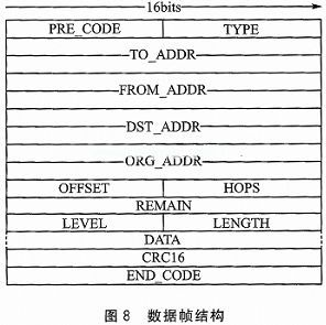 一种基于无线传感网的车位检测系统设计