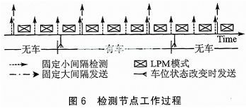 一种基于无线传感网的车位检测系统设计