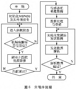 低功耗半主动式水质传感电子标签设计